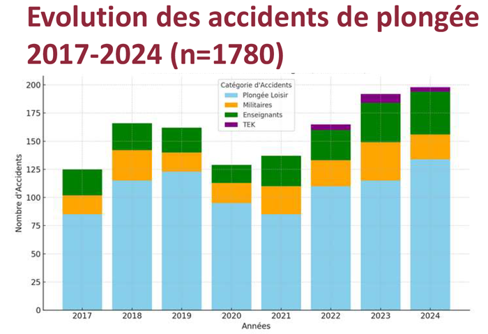Accidents- evolution